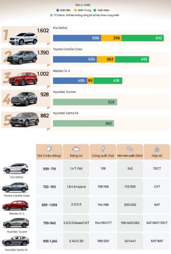 5 xe crossover, SUV bán chạy nhất tháng 3