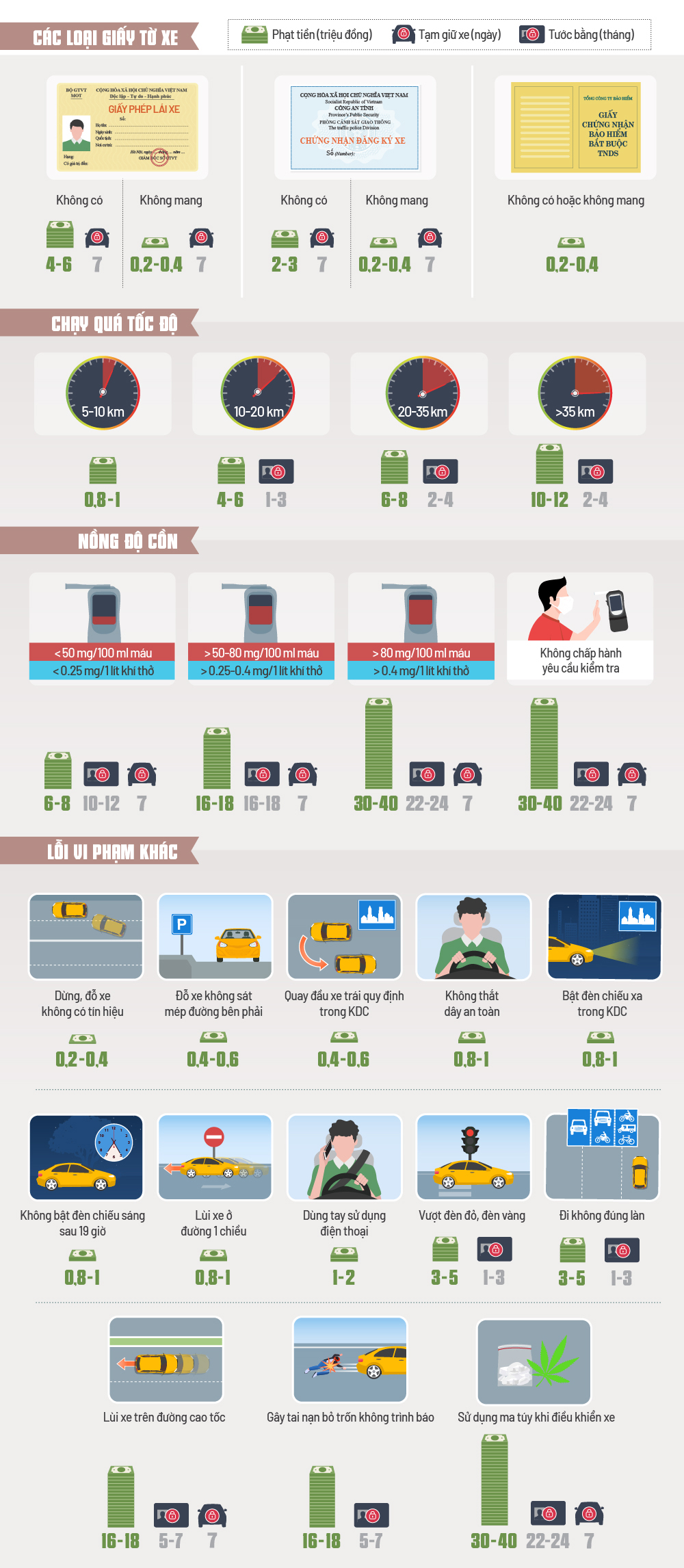 Mức phạt cho các lỗi giao thông hay gặp tại Việt Nam